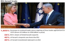 EU-Israel trade statistics