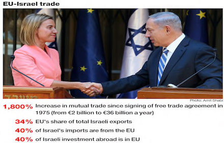 EU-Israel trade statistics